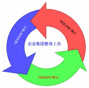 企业集团整体上市模式选择 企业集团整体上市模式选择
