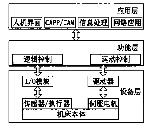 开放体系结构 开放体系结构