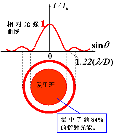夫琅禾费衍射 夫琅禾费衍射