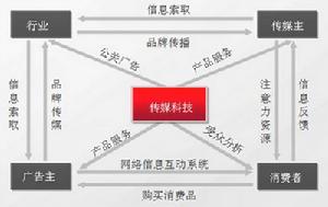 价值链行销 价值链行销