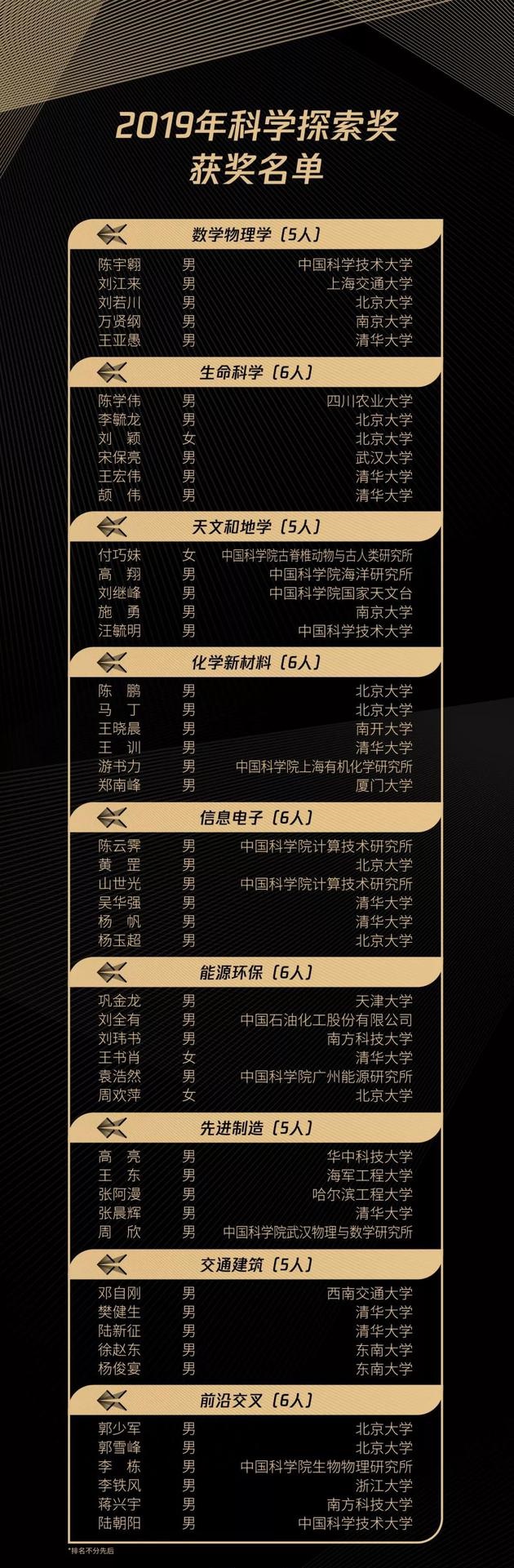 获奖名单 获奖名单
