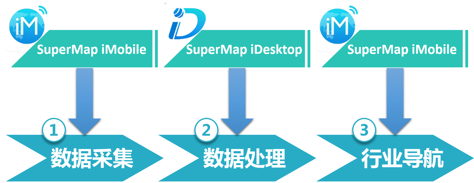 SuperMap iMobile SuperMap iMobile
