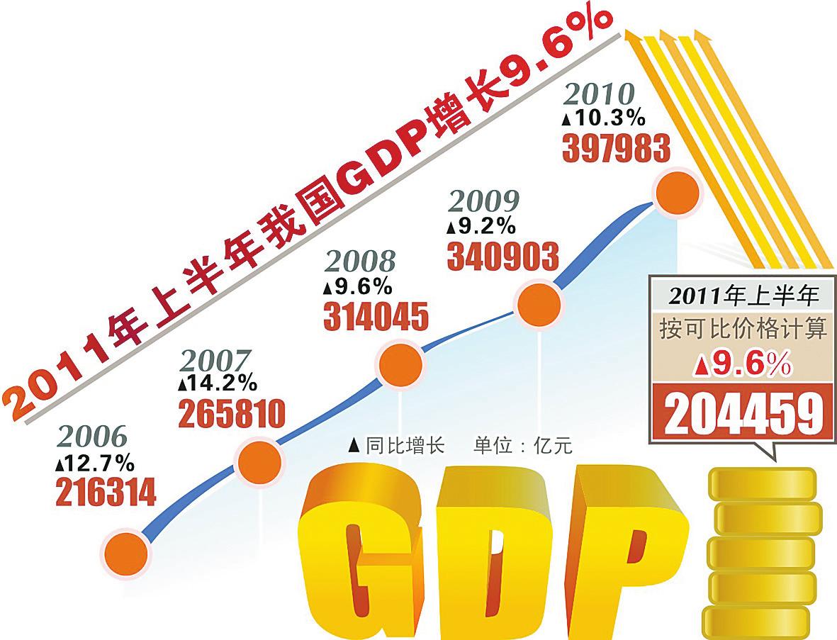 2011GDP 2011GDP