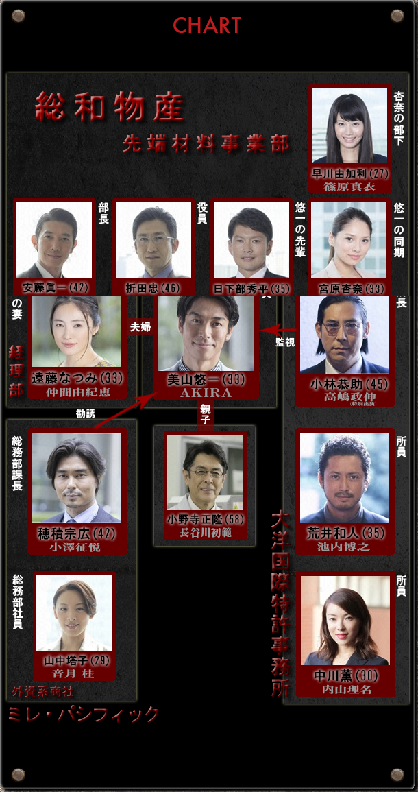 人物关係 人物关係