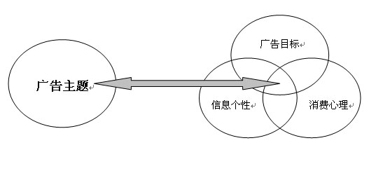 广告目标 广告目标