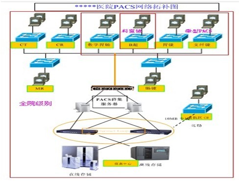 PACS套用层次结构示意图 PACS套用层次结构示意图