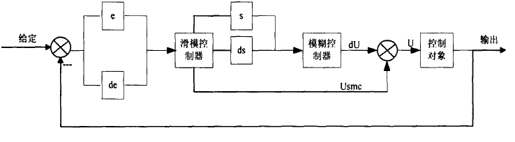 图1 直接型模糊滑模控制器框图 图1 直接型模糊滑模控制器框图
