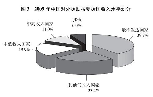 2009年中国对外援助按受援国收入水平划分 2009年中国对外援助按受援国收入水平划分