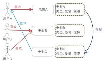 推荐引擎 推荐引擎
