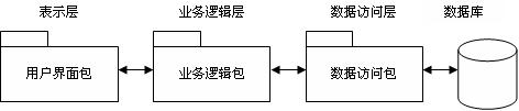业务逻辑层 业务逻辑层