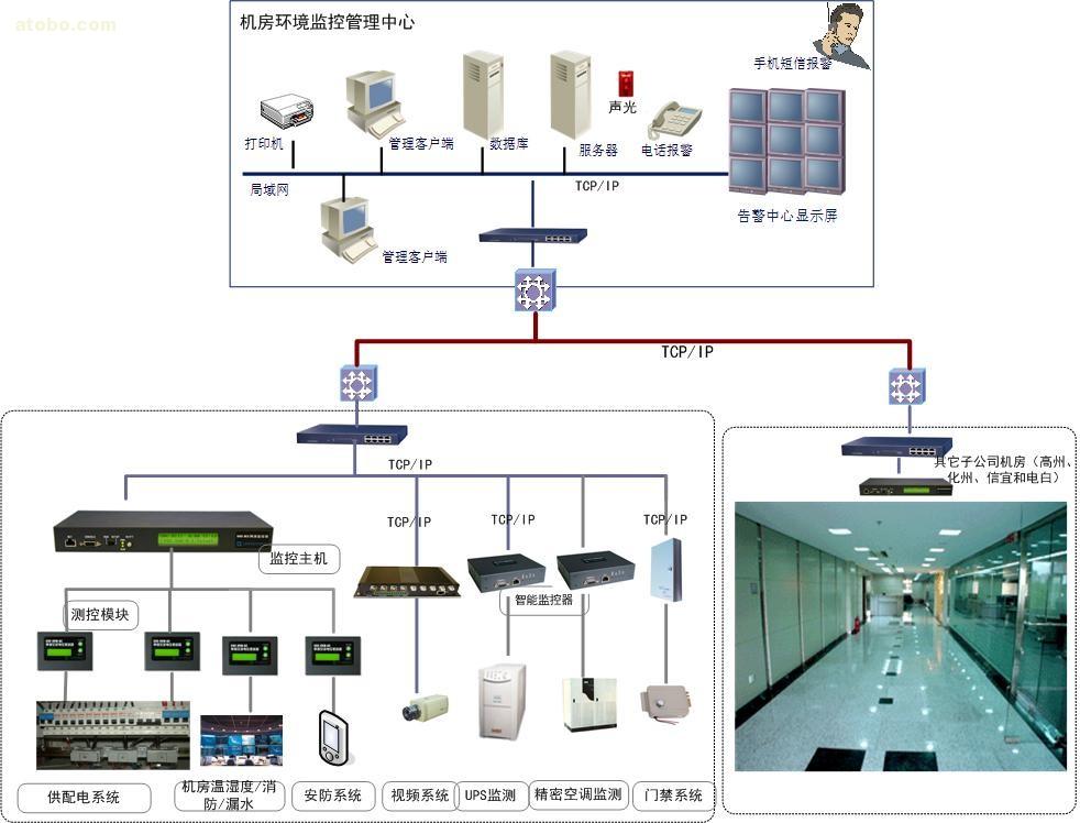 环境监控系统 环境监控系统