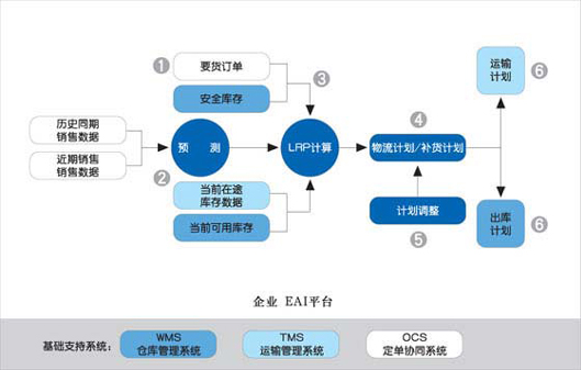 库存周转率的实际运用模组 库存周转率的实际运用模组