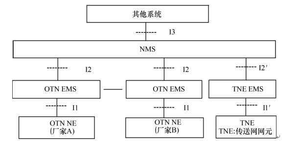 OTN网路管理体系结构 OTN网路管理体系结构