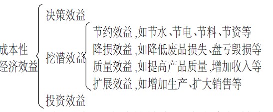 效益成本法 效益成本法
