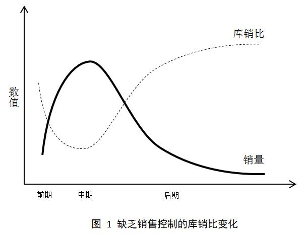 缺乏销售控制下的库销比变化 缺乏销售控制下的库销比变化