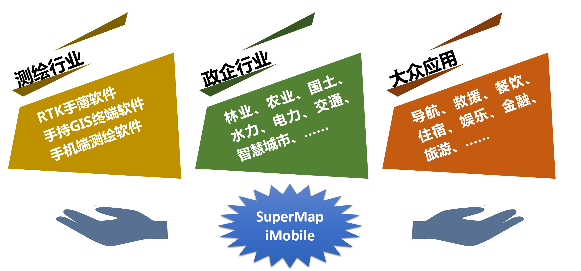 SuperMap iMobile套用领域 SuperMap iMobile套用领域