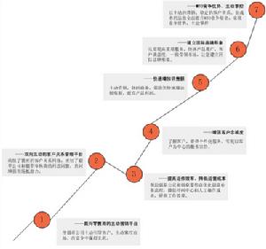 技术行销 技术行销