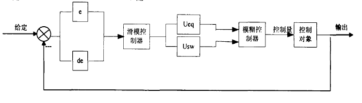图2 选择型模糊滑模控制框图 图2 选择型模糊滑模控制框图