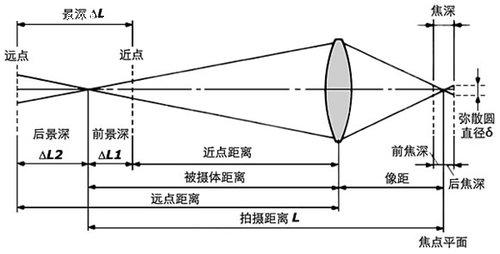 镜头焦距 镜头焦距