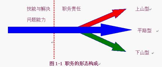 职务形态构成.jpg 职务形态构成.jpg