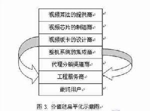 价值链行销 价值链行销