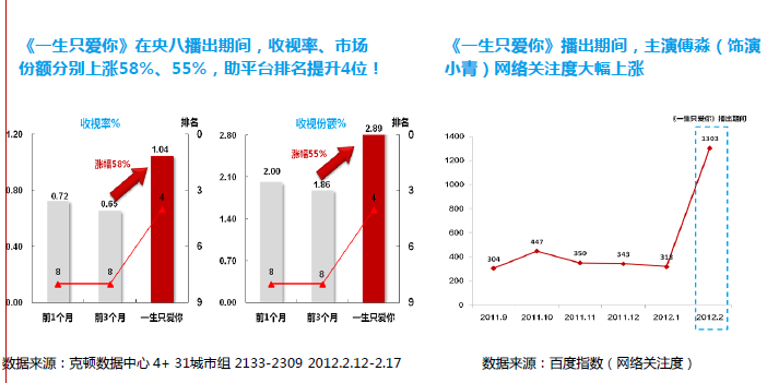 《一生只爱你》主演傅淼网路关注度大幅上涨 《一生只爱你》主演傅淼网路关注度大幅上涨