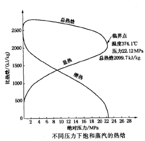 不同压力下饱和蒸汽的热焓 不同压力下饱和蒸汽的热焓
