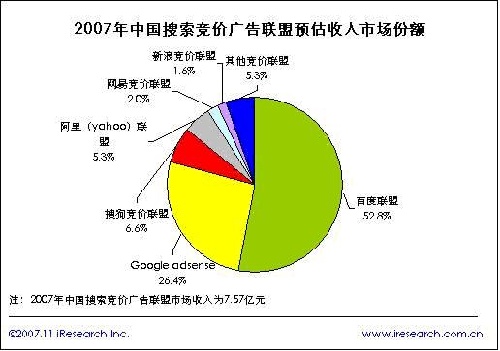 百度联盟收入市场份额 百度联盟收入市场份额