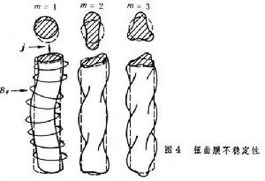 电浆不稳定性 电浆不稳定性