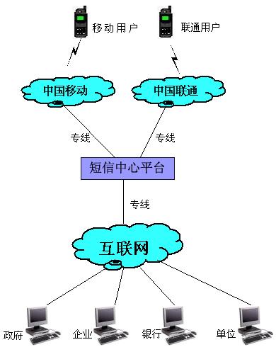 简讯网关 简讯网关