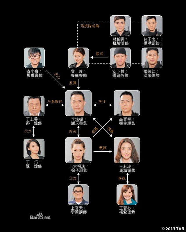 主要人物关係 主要人物关係