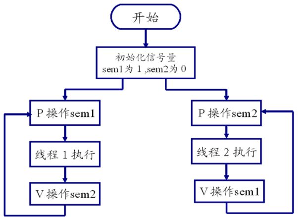 sem_init sem_init