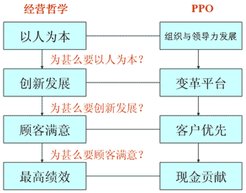 经营哲学 经营哲学