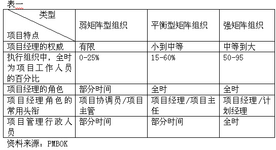 矩阵型组织 矩阵型组织