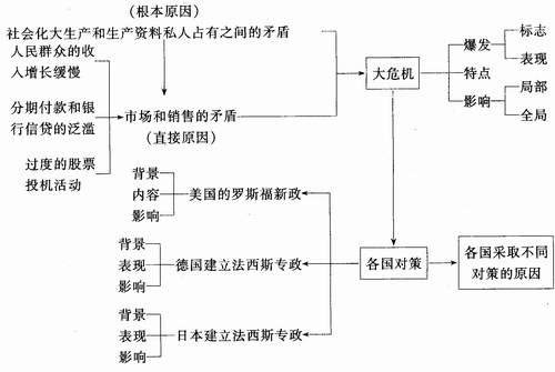 1929年-1933年资本主义经济 1929年-1933年资本主义经济