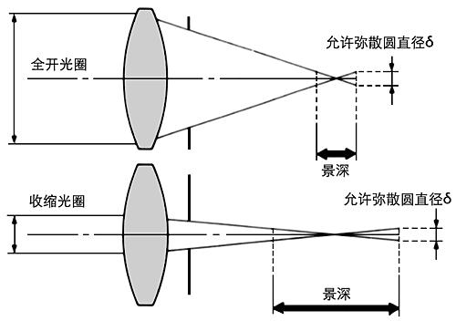 镜头焦距 镜头焦距