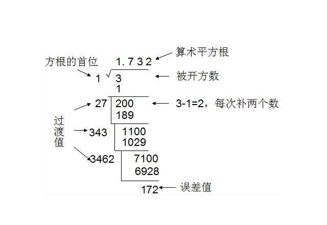 开平方运算 开平方运算