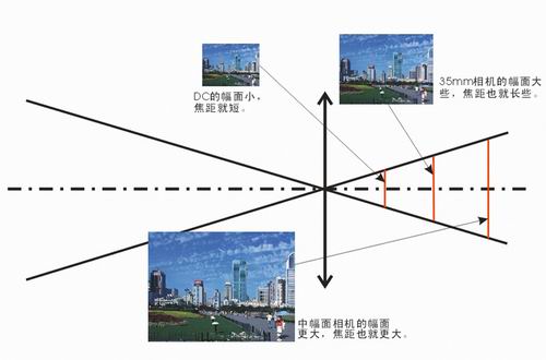 焦距 焦距