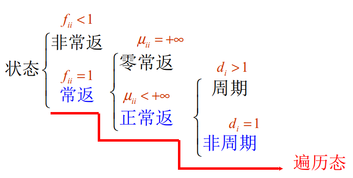 非常返状态 非常返状态