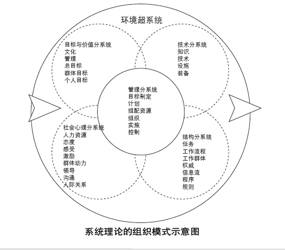 系统管理理论 系统管理理论