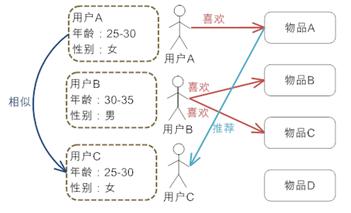 推荐引擎 推荐引擎