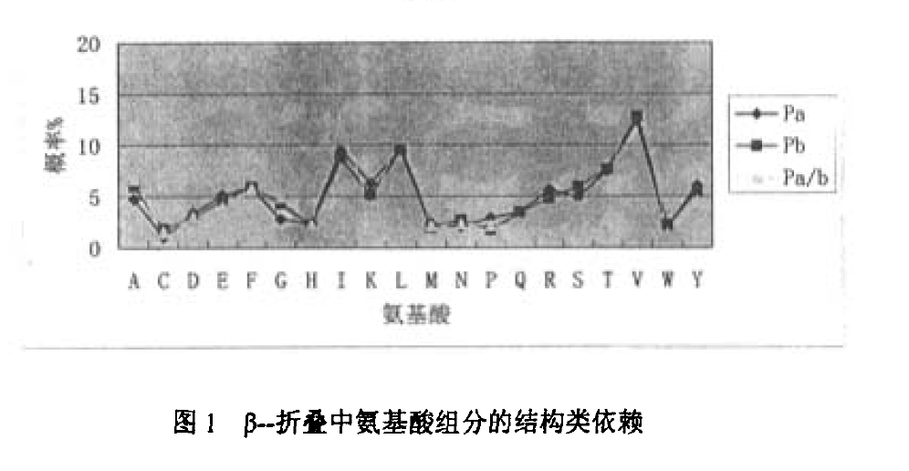 β一摺叠中胺基酸组分的结构类依赖 β一摺叠中胺基酸组分的结构类依赖