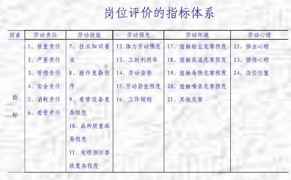 岗位评价 岗位评价