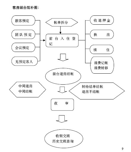 宾馆管理系统 宾馆管理系统