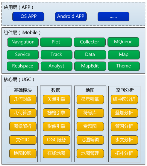 SuperMap iMobile产品架构 SuperMap iMobile产品架构