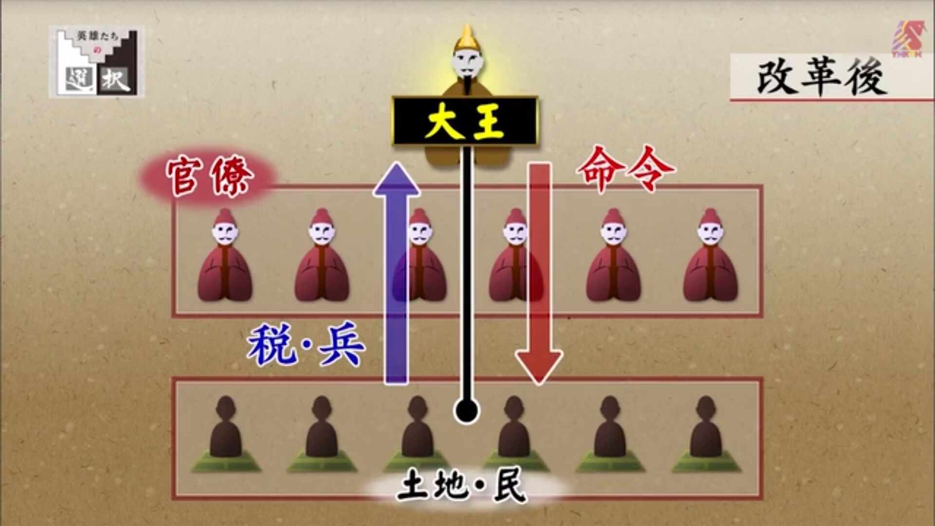 大化改新后 大化改新后