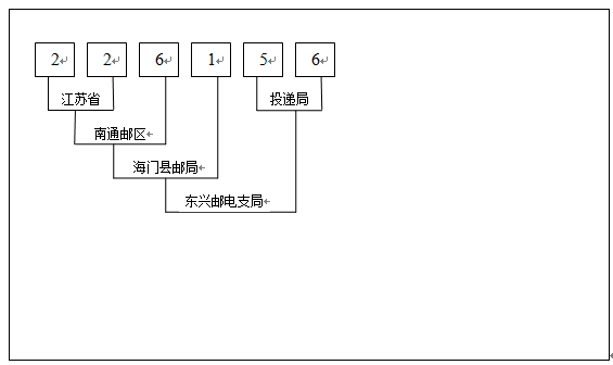 邮政编码 邮政编码