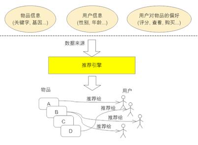 推荐引擎 推荐引擎