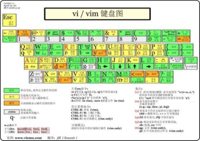 Vi命令 Vi命令