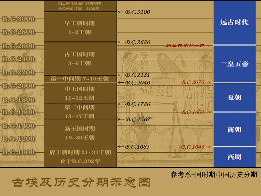古埃及(古埃及王朝) 古埃及(古埃及王朝)